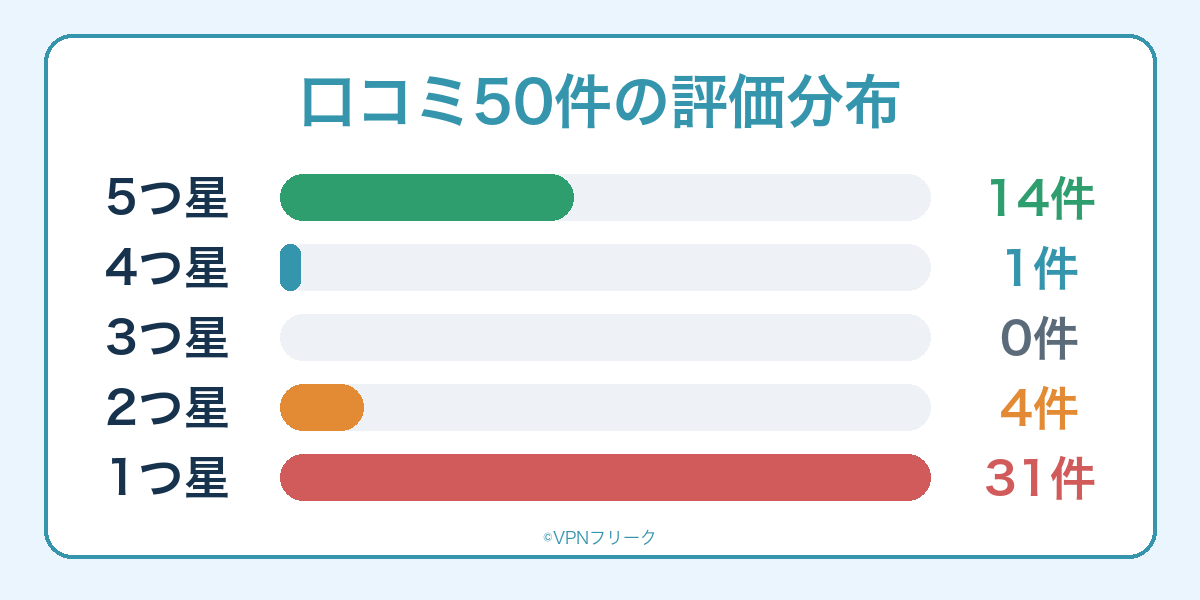 Trustpilotで確認したProton VPNの口コミ50件の評価分布