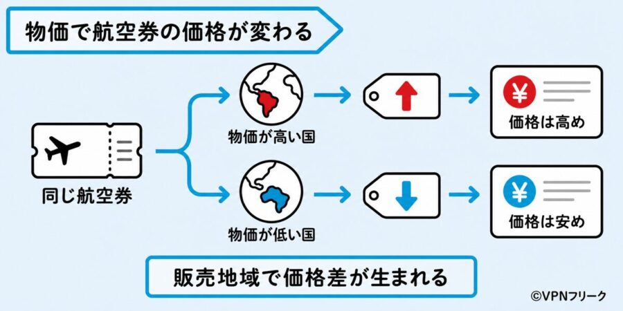 販売地域の物価によって同じ航空券の表示価格が変わる仕組み