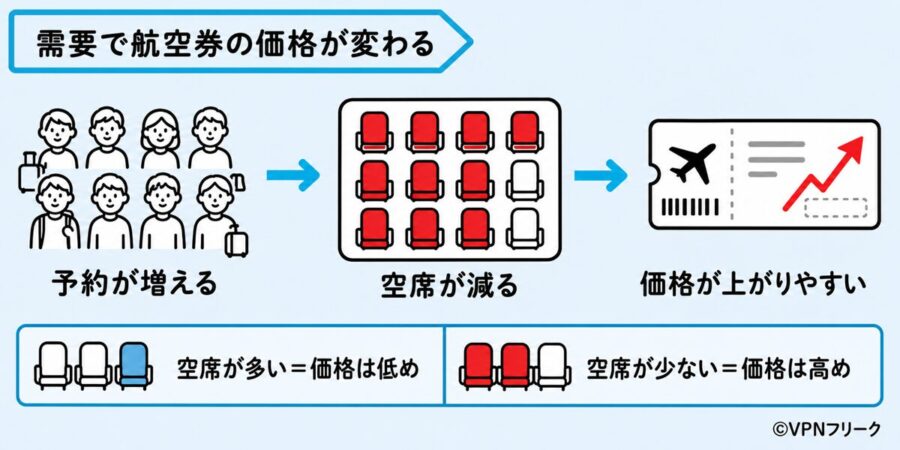 人気路線で予約が増えて空席が減ると航空券価格が上がりやすい仕組み