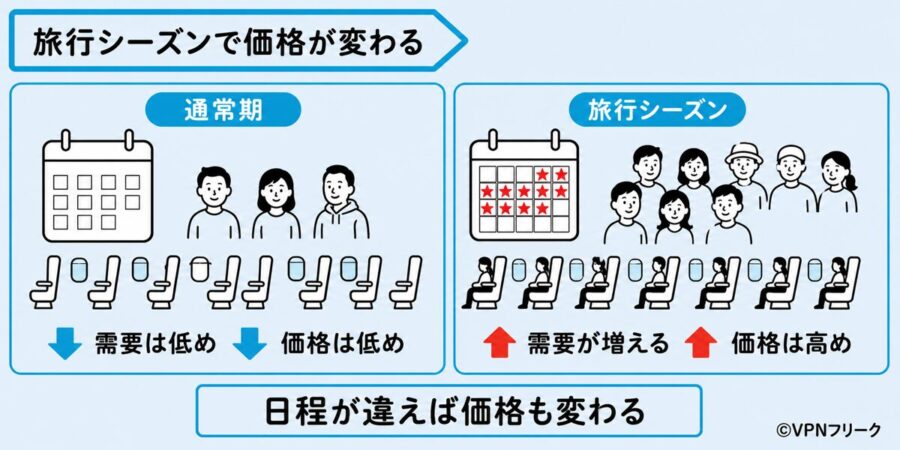旅行シーズンに需要が増えて航空券価格が上がる仕組み