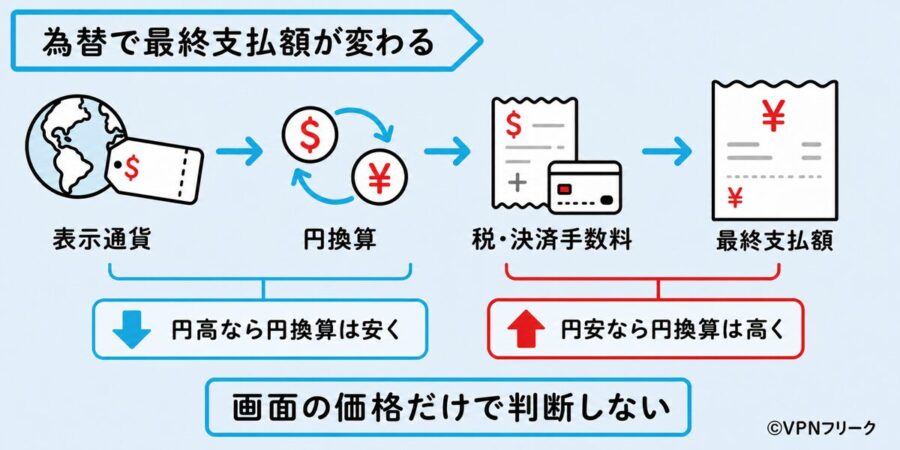 表示通貨を円換算し税金と決済手数料を含めて最終支払額を比較する流れ