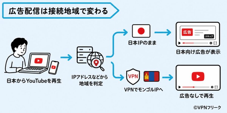 YouTubeがIPアドレスから接続地域を判定し、VPNでモンゴルIPへ切り替えると広告なしで再生される仕組み