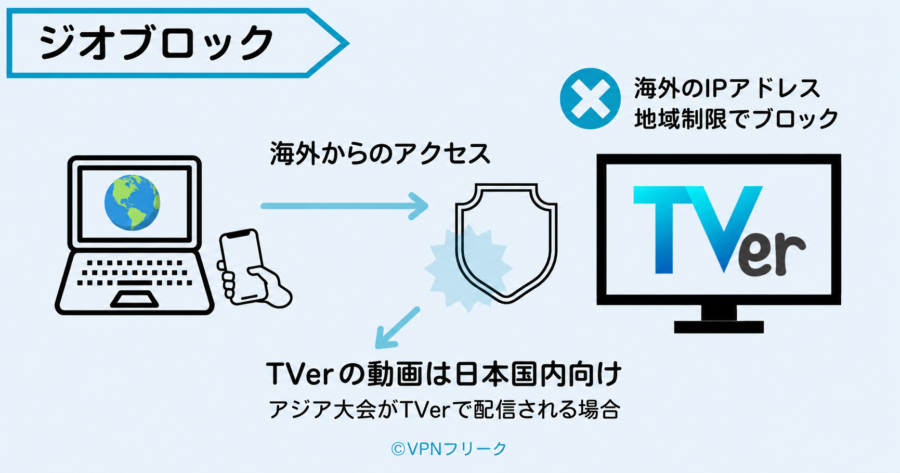 海外のIPアドレスからTVerにアクセスすると地域制限がかかる仕組み