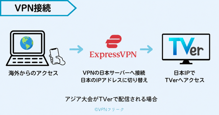 海外からVPNの日本サーバーを経由してTVerへ日本IPでアクセスする仕組み