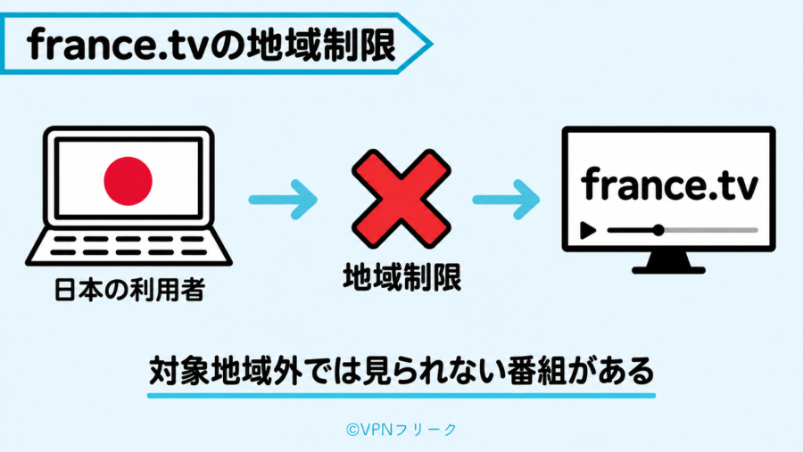 日本からfrance.tvへ接続すると対象地域外の番組に制限がかかる仕組み