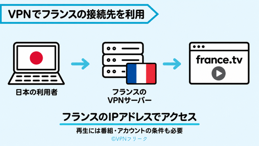 フランスのVPNサーバーを経由してfrance.tvにアクセスする仕組み