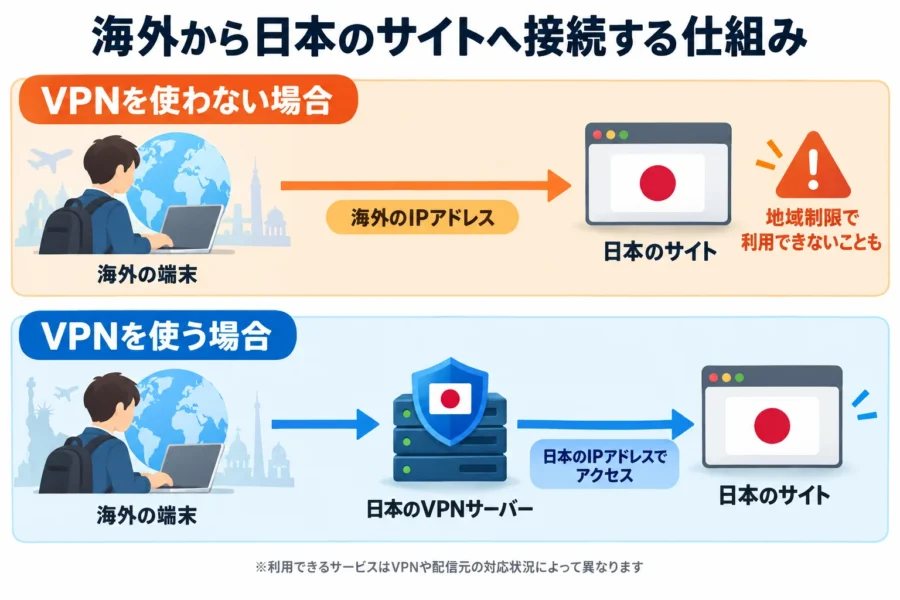 VPNなしでは海外のIPアドレス、VPNありでは日本サーバーを経由して日本のIPアドレスになる違い