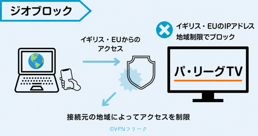 イギリス・EUからのアクセスがパ・リーグTVの地域制限でブロックされる仕組み