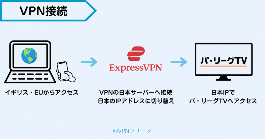 イギリス・EUからVPNの日本サーバーを経由してパ・リーグTVへ日本IPでアクセスする仕組み