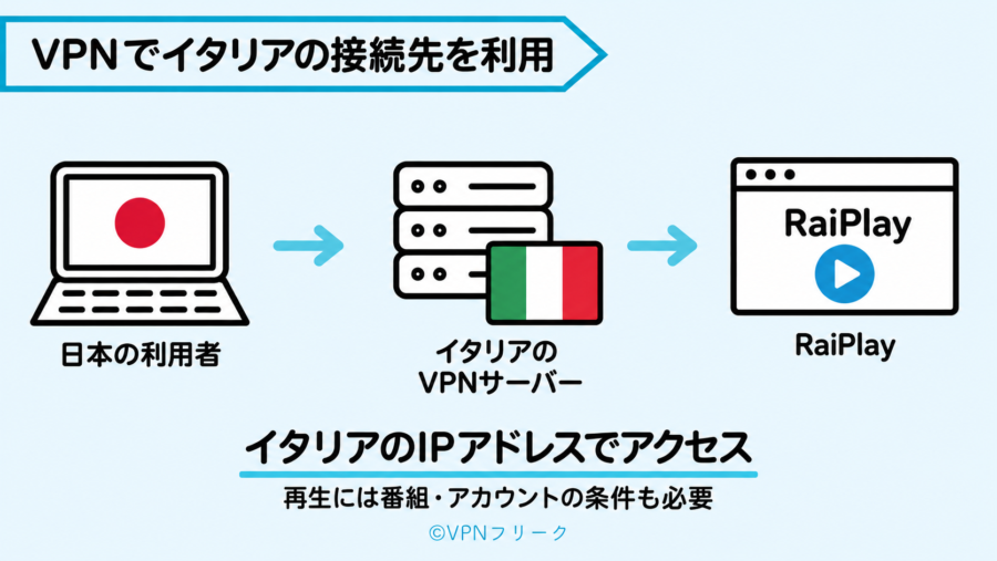 イタリアのVPNサーバーを経由してRaiPlayにアクセスする仕組み