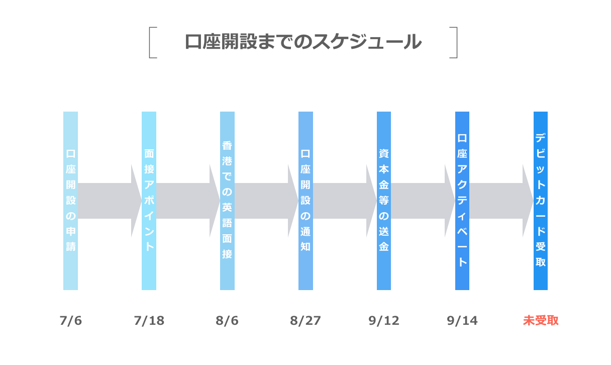 口座開設