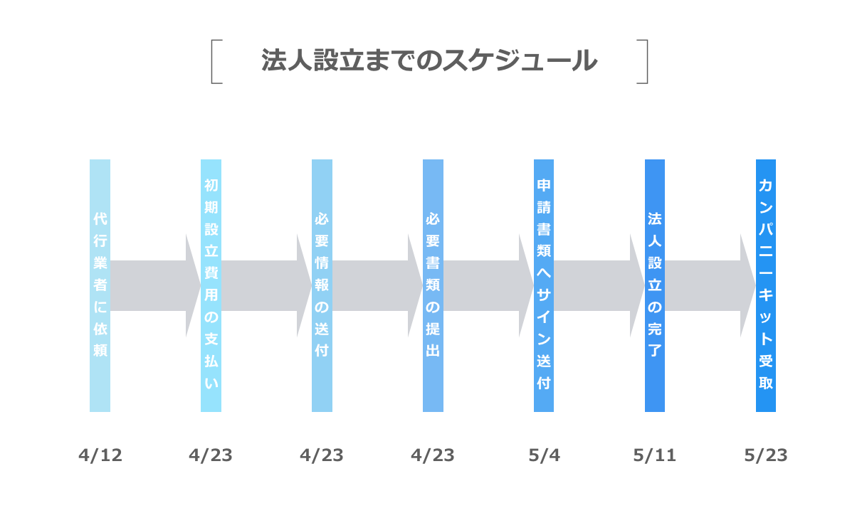 法人登記の流れ