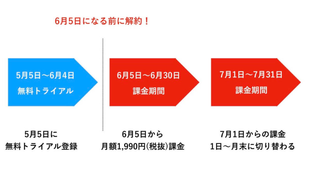 U-NEXT無料トライアルで絶対に課金されない方法