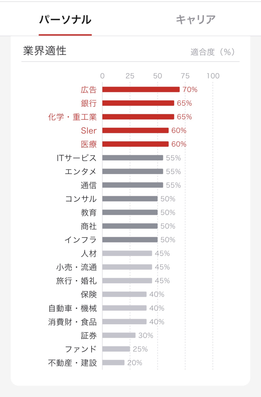 ASSIGNの業界適性で広告が70%と表示された僕の結果