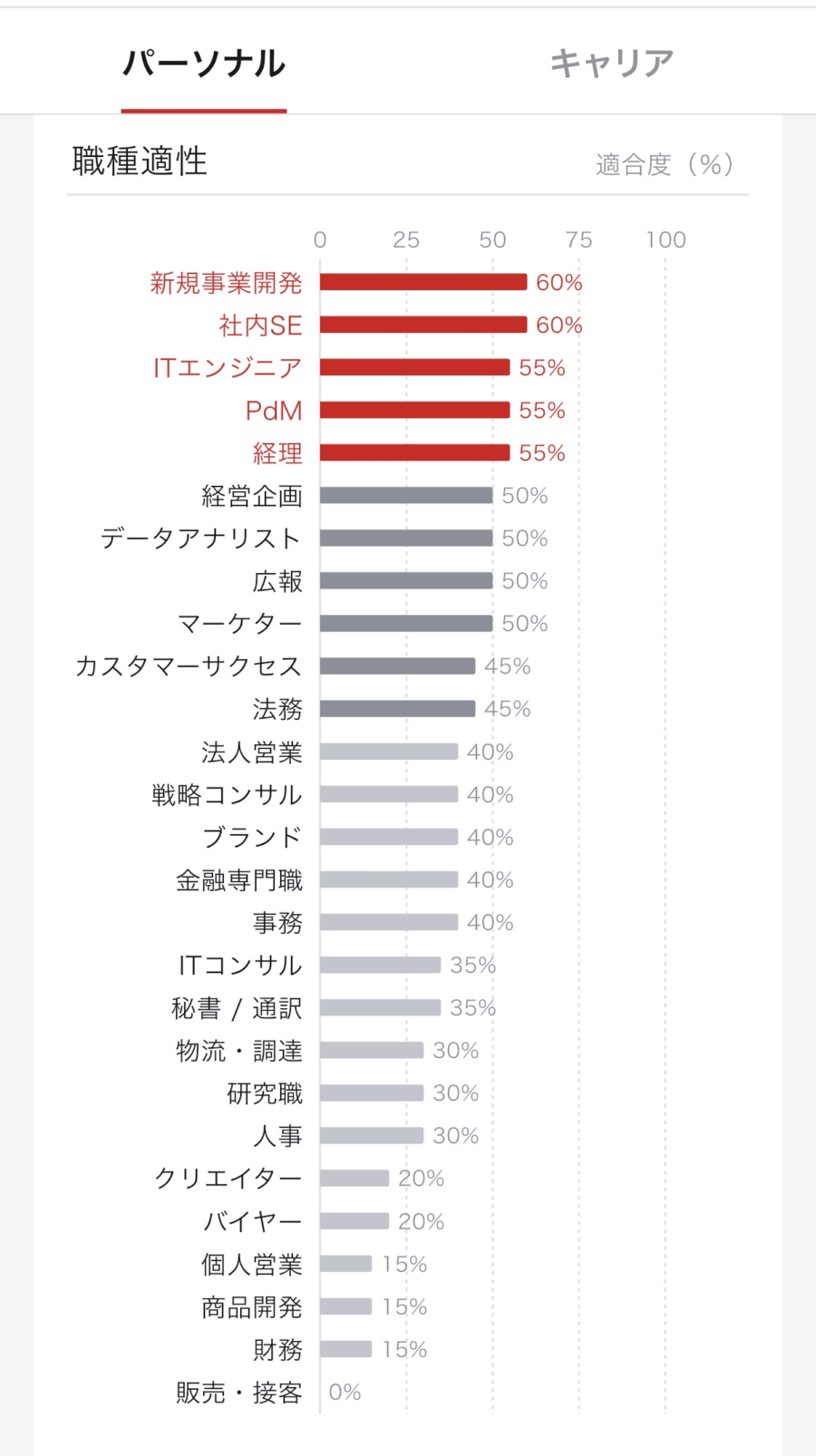 ASSIGNの職種適性で新規事業開発と社内SEが各60%と表示された結果