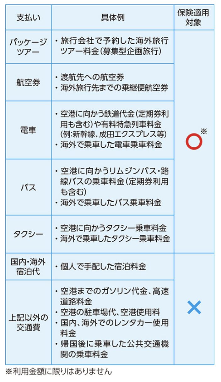「エポスカード」の利用付帯の対象表