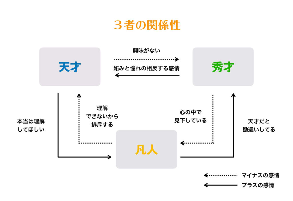 「天才・秀才・凡人」の関係性を表す図