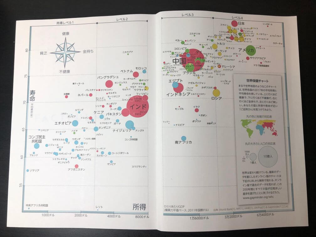 世界保健チャート（寿命と所得を表す）