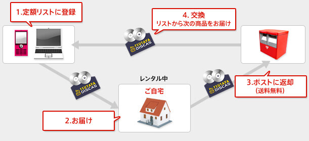 無料トライアル中にTSUTAYA DISCASがついてくる