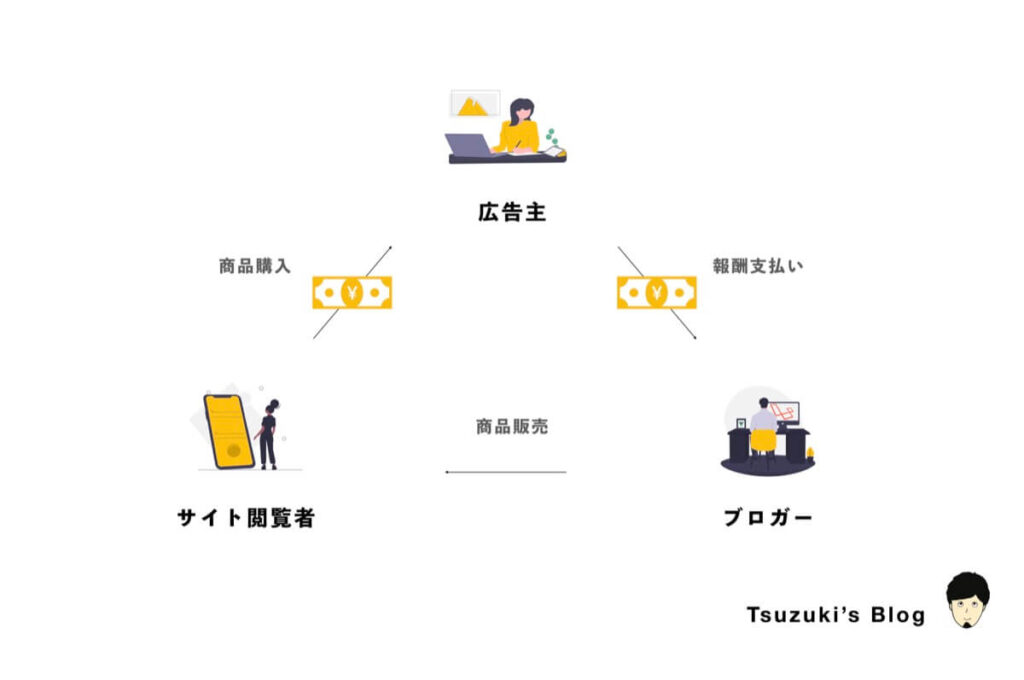 ブログの広告モデルのイメージ