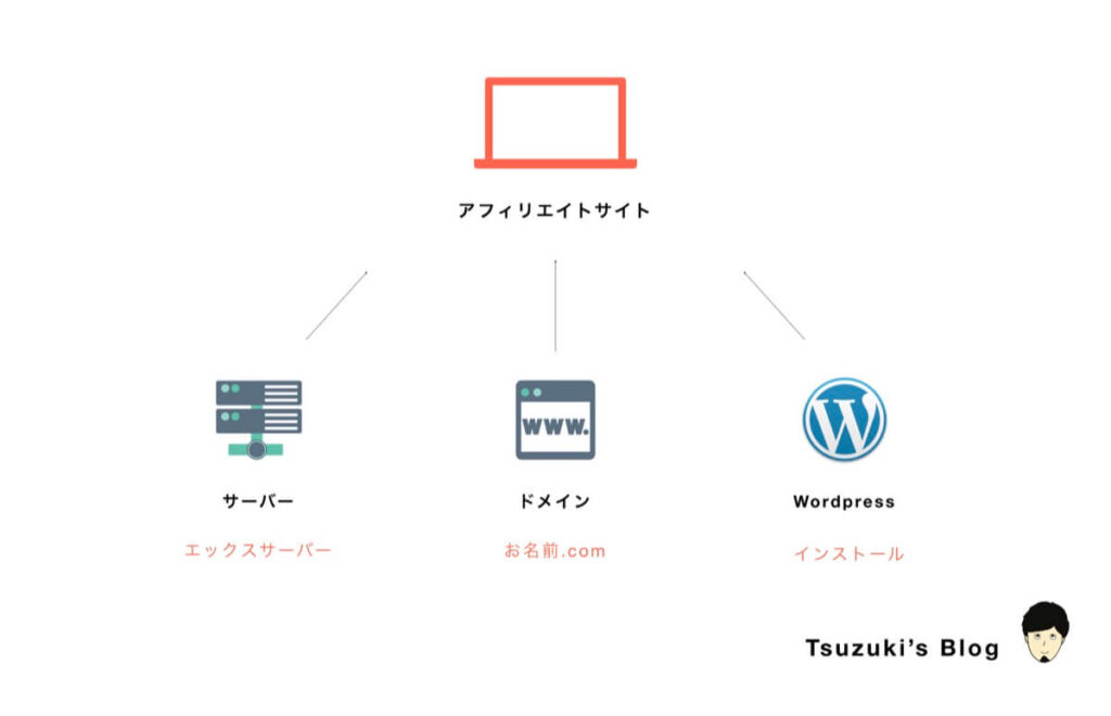 2.0 サイトづくり