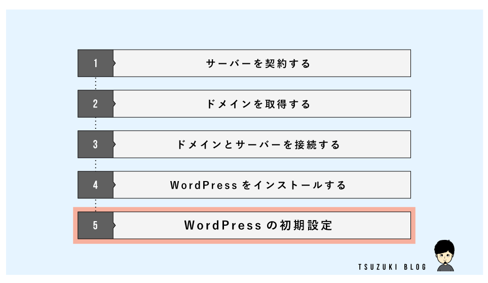 手順②：WordPressの初期設定