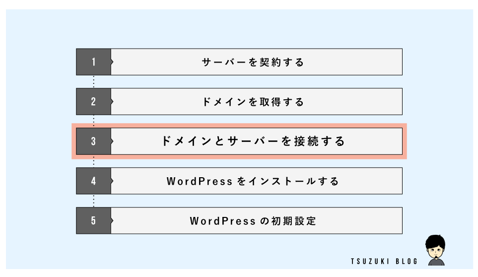 【手順③】ドメインとサーバーを接続する
