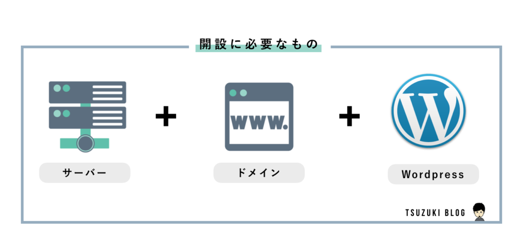 ワードプレスでブログを始めるまでの全体像