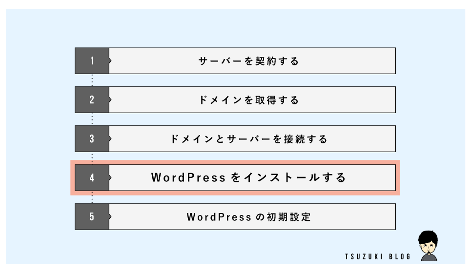 【手順④】WordPressをインストールする