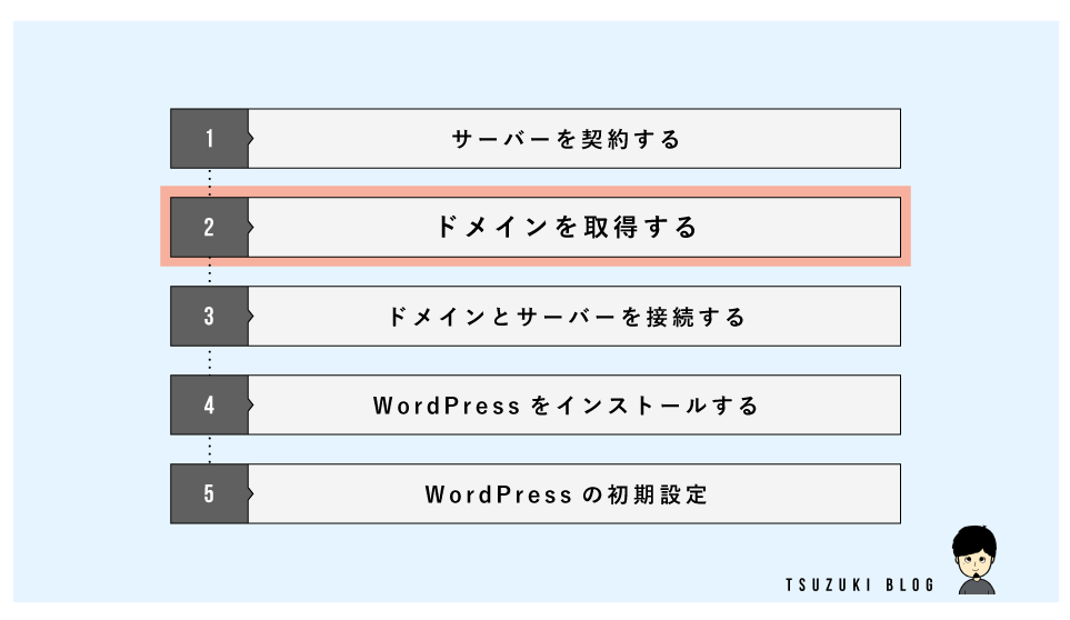 【手順②】ドメインを取得する