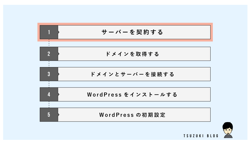 始め方の手順①：サーバーを契約する