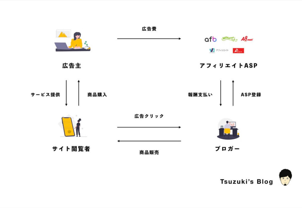 アフィリエイトASPの仕組みとは？