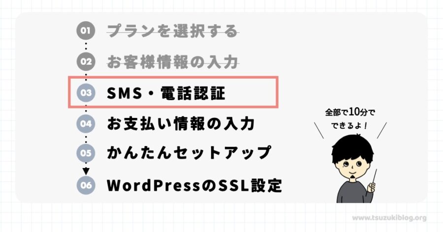 手順③：SMS・電話認証