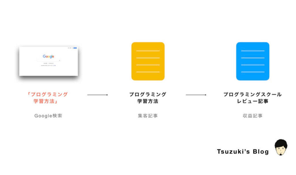 集客記事