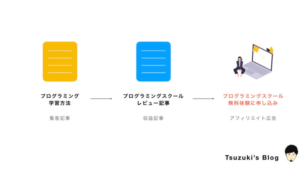 収益記事の流れ