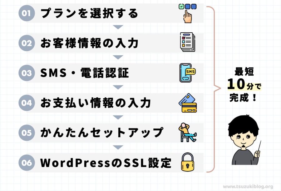 WordPressブログを始めるまでの全体像