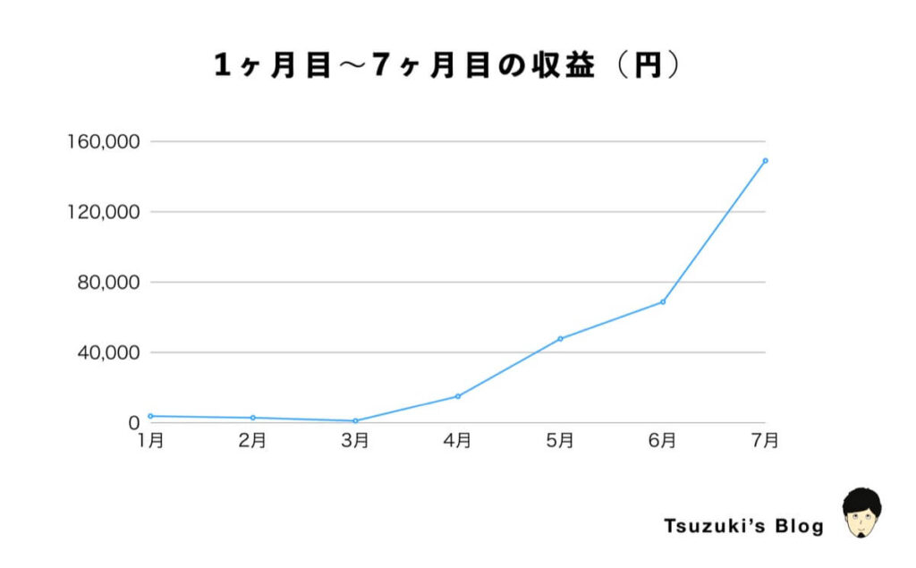 1ヶ月目〜7ヶ月目の収益（円）