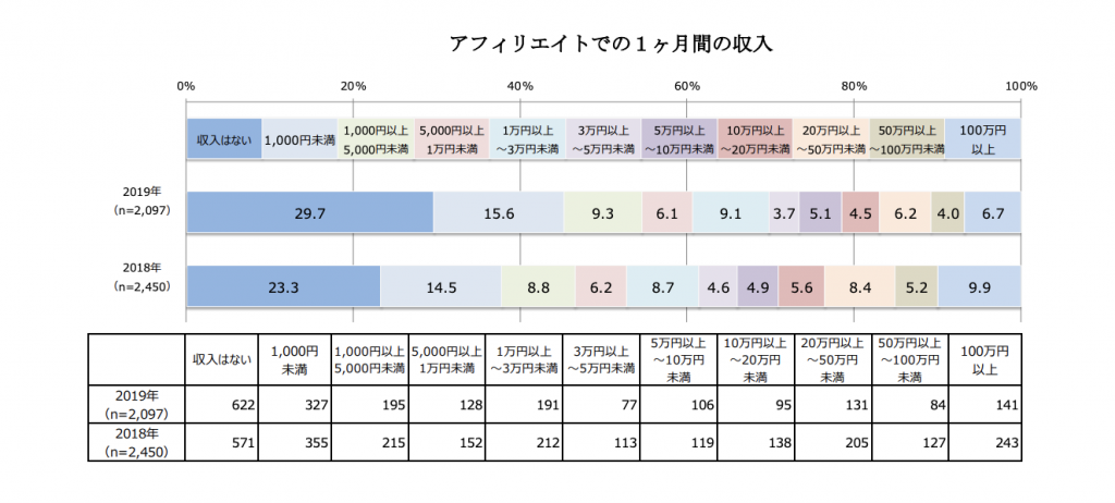 ブログ 稼げない人