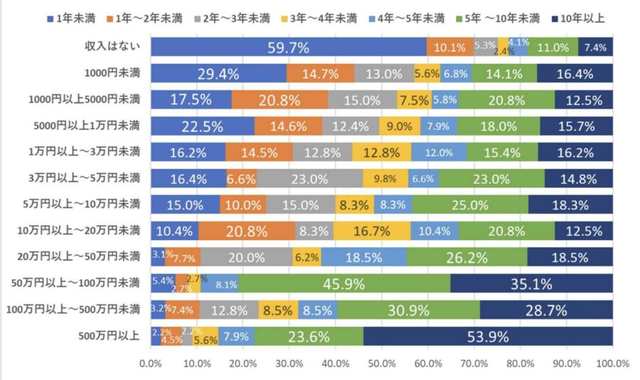 アフィリエイト経験年数と収益の関係
出典:アフィリエイト・プログラムに関する意識調査 2025年