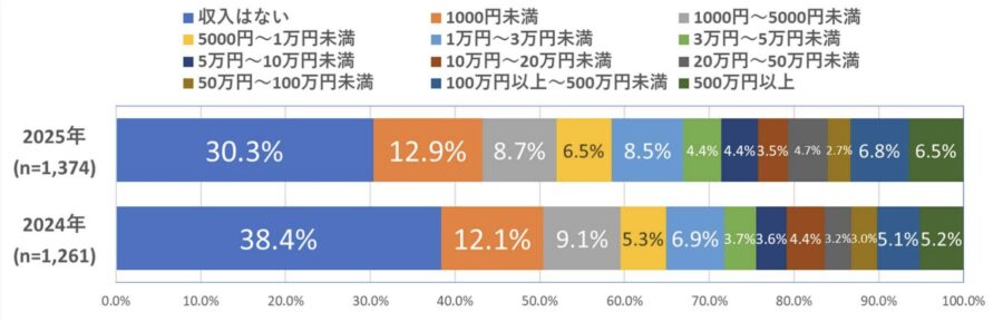 アフィリエイトの月収分布データ(2025年)
出典:アフィリエイト・プログラムに関する意識調査 2025年