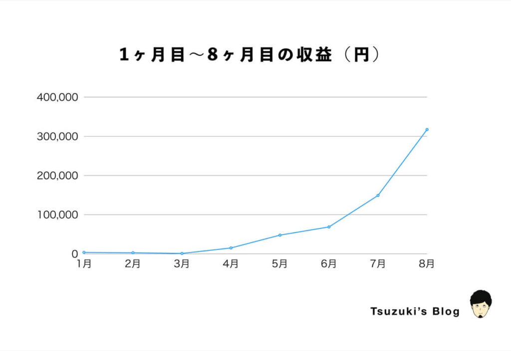 1ヶ月目〜8ヶ月目の収益（円）