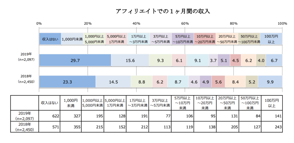 アフィリエイトの1ヶ月の収入(2019年)