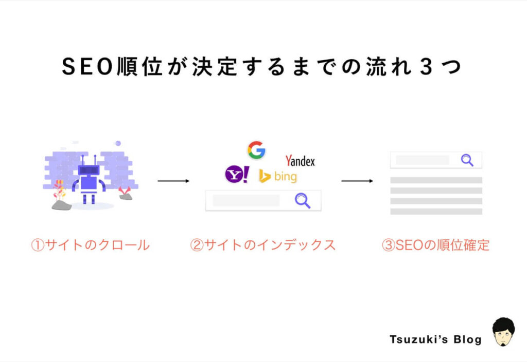 SEO順位が決定するまでの流れ