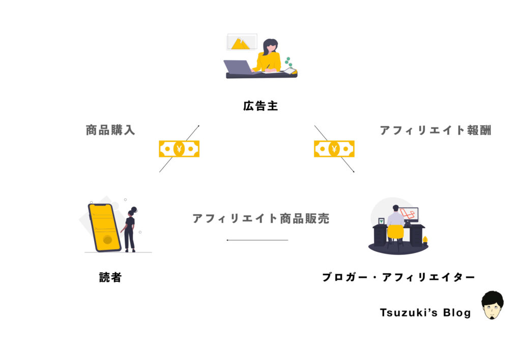 アフィリエイトの仕組み