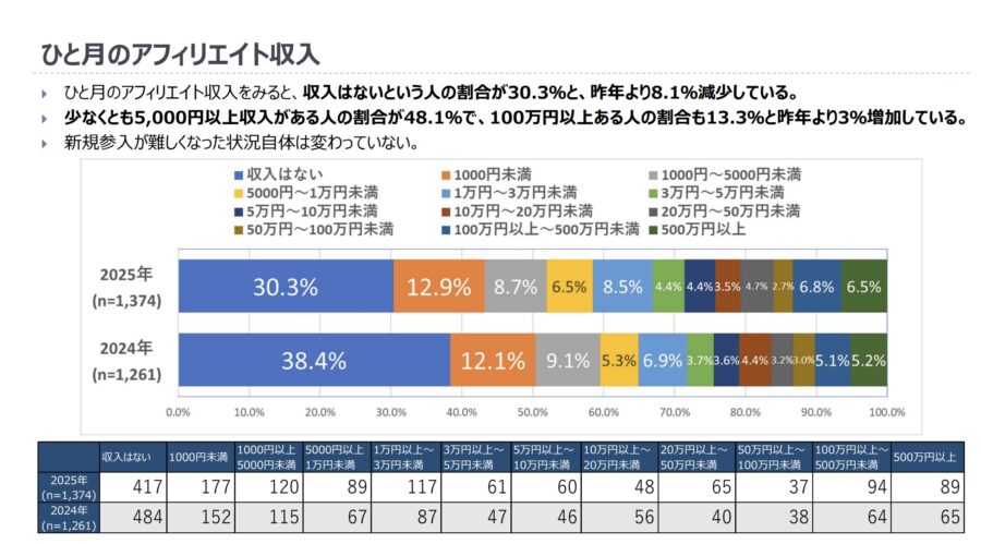 出典: アフィリエイト・プログラムに関する意識調査2025年版(アフィリエイトマーケティング協会)