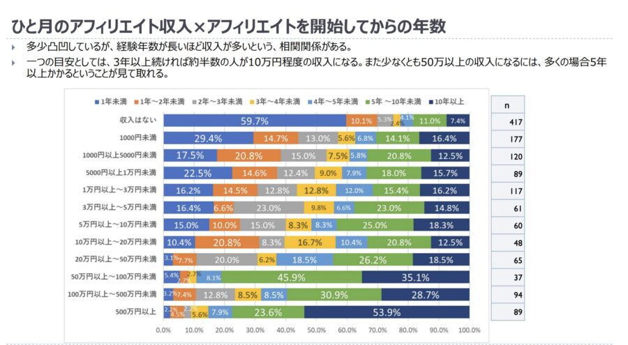 出典: アフィリエイト・プログラムに関する意識調査2025年版(アフィリエイトマーケティング協会)