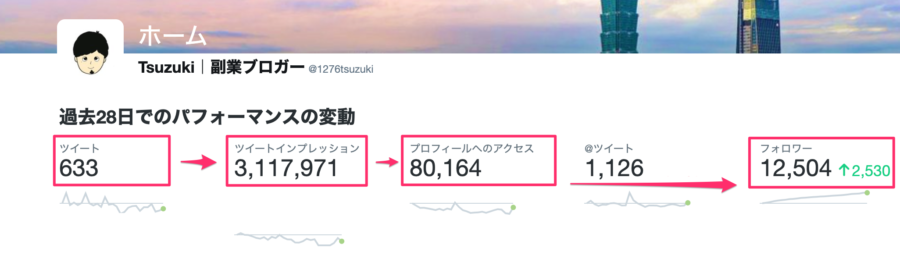 Twitterアナリティクスで見るべきポイント