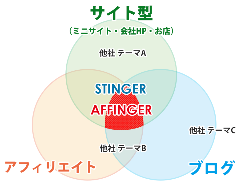 AFFINGERを使うメリットとデメリット【他テーマと比較】