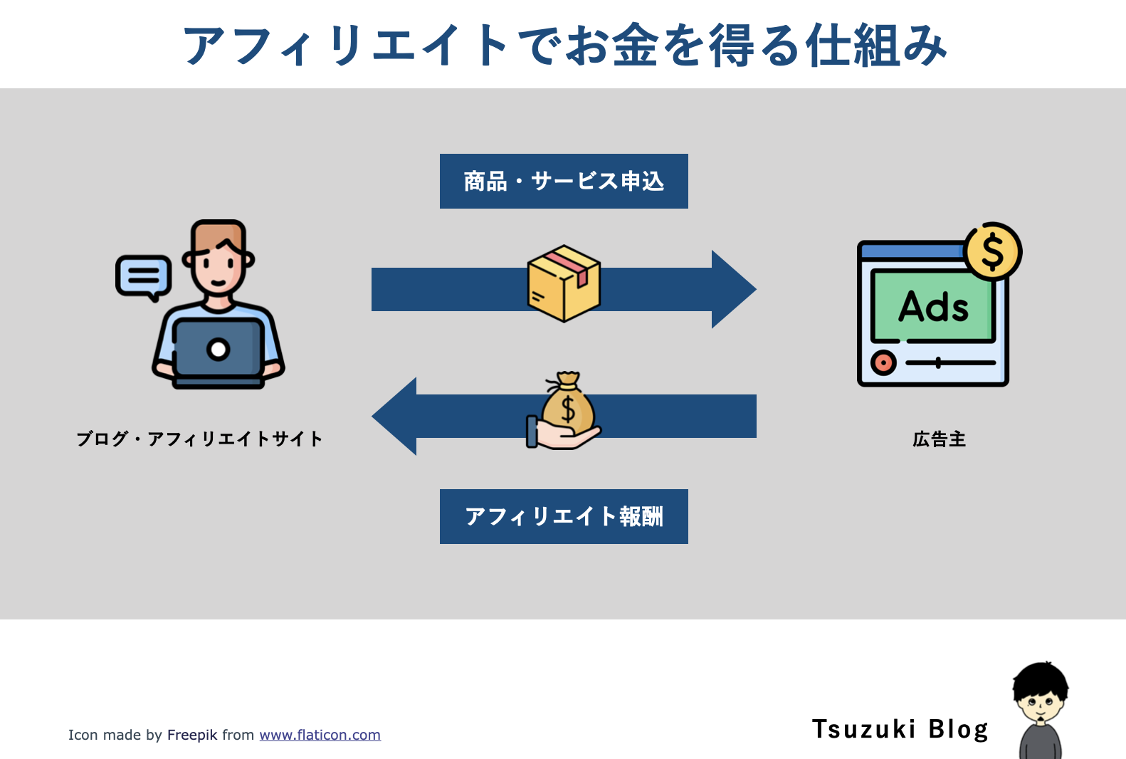 ブログ収入の平均は月74,938円【一般人の収入分布と現実を解説】 | Tsuzuki Blog