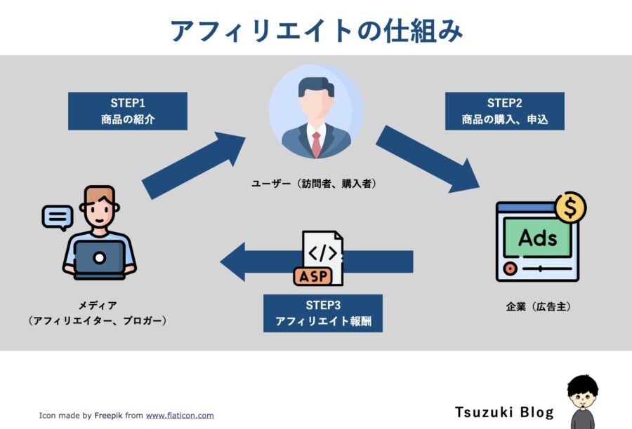 アフィリエイトの仕組み